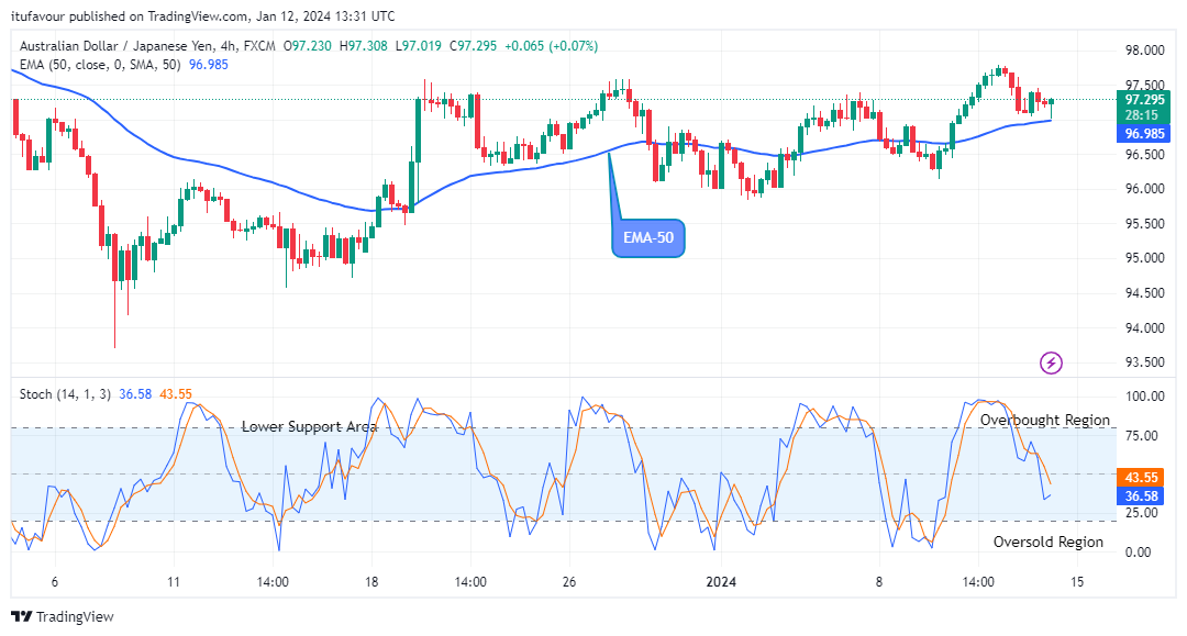 AUDJPY: Price is going Long, Buy!