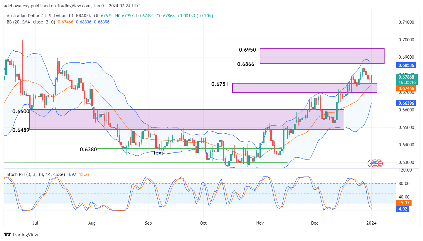AUDUSD Market Sustains Trading Above the 0.6751 Baseline