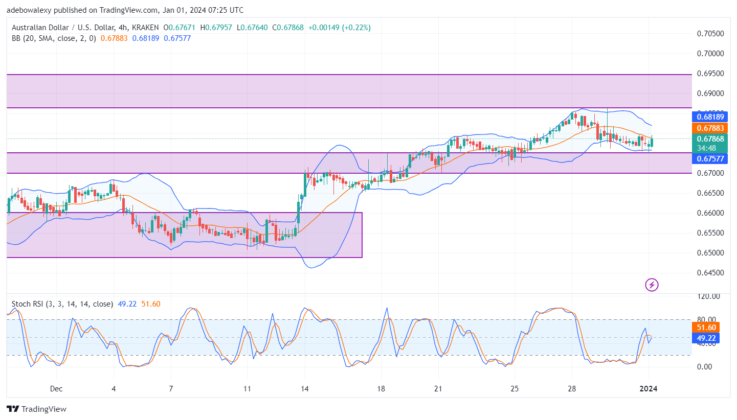 AUDUSD Market Sustains Trading Above the 0.6751 Baseline