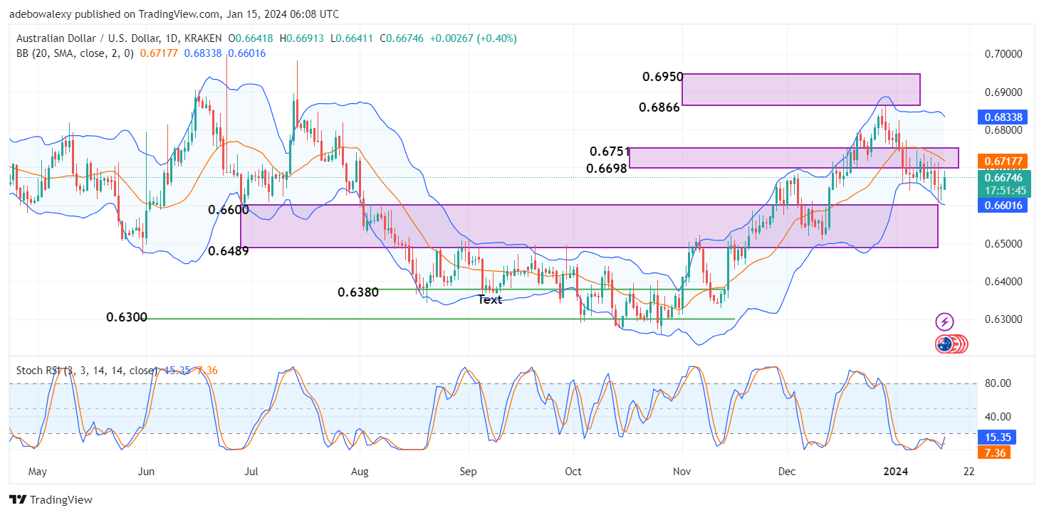 AUDUSD Takes a Leap After Successfully Halting Downward Correction