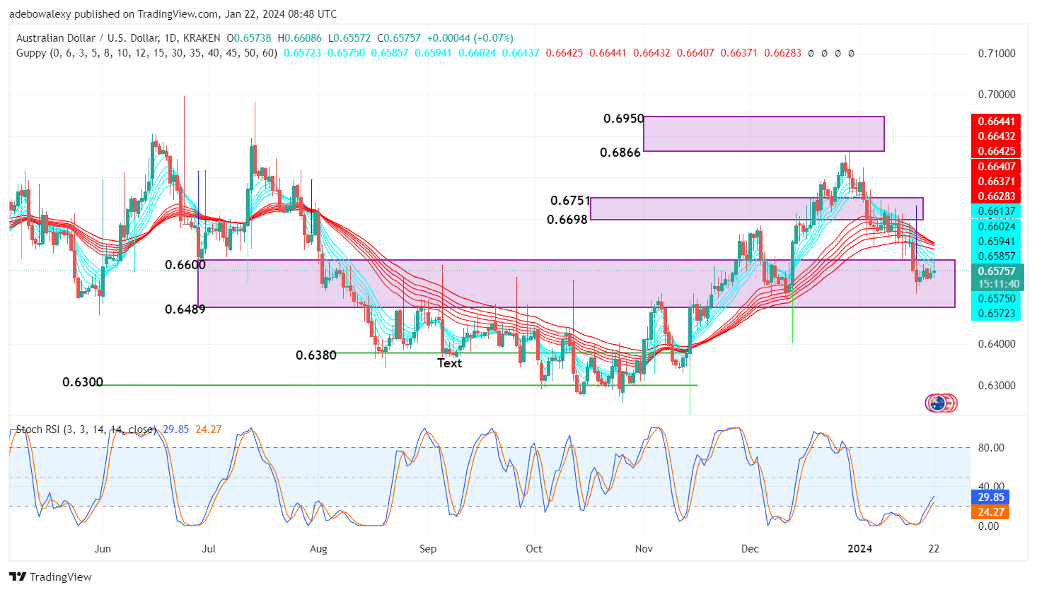 AUDUSD Bulls Are Being Limited The AUDUSD daily market has started the week to extend the previous week's rebound off support near the 0.6540 mark.