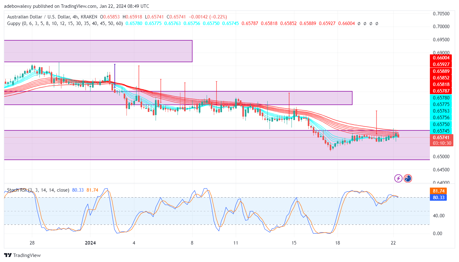 AUDUSD Starts the Week on a Humble Note