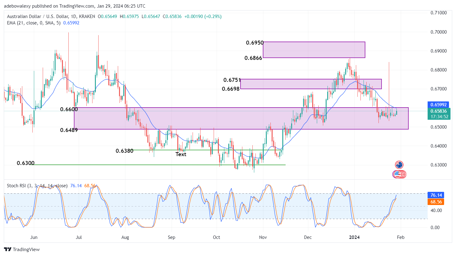 AUDUSD Eyes Breaking Out of the 0.6600 Resistance