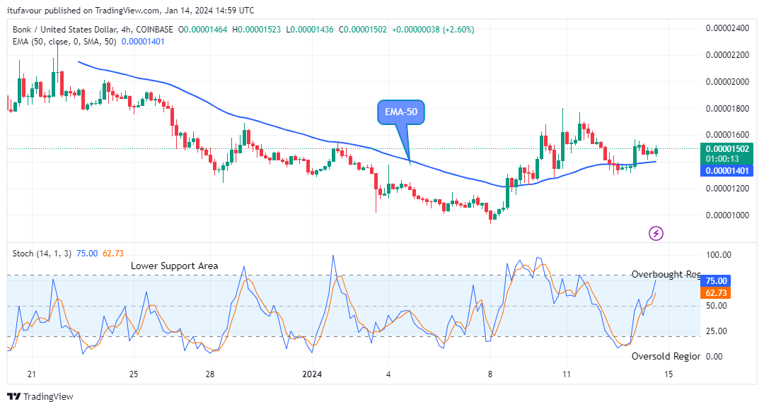 Bonk (BONKUSD) Price Will Keep Pushing Up