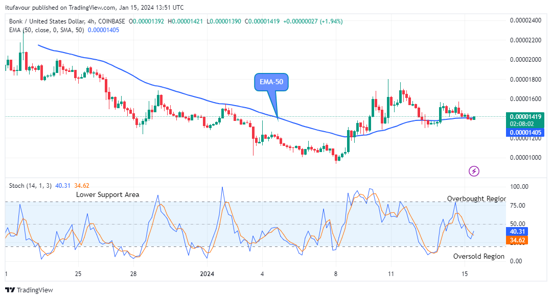 Bonk (BONKUSD) Price Might Hit the $0.00002400 High Level Soon
