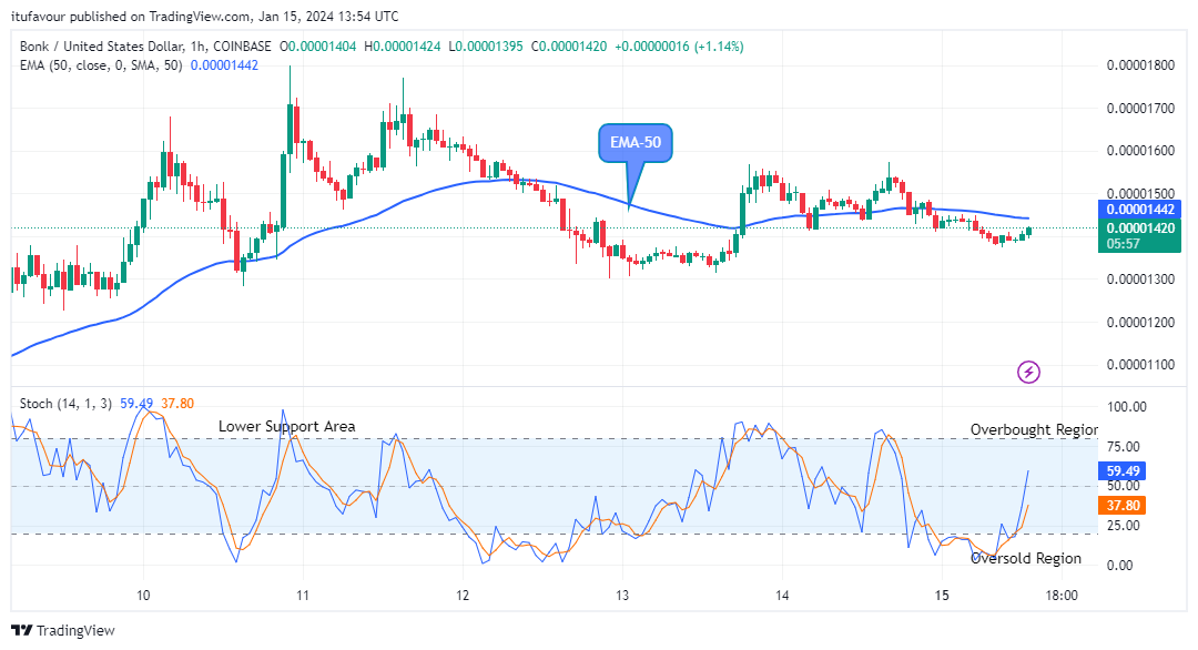 Bonk (BONKUSD) Price Might Hit the $0.00002400 High Level Soon