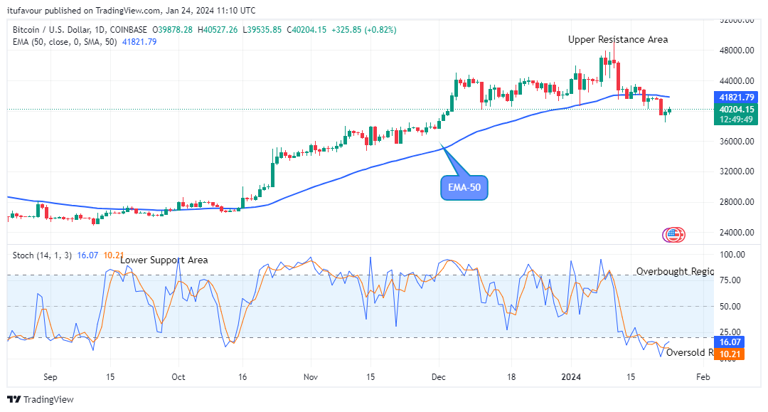 Bitcoin (BTCUSD) Price Sets for the Next Upward Rally