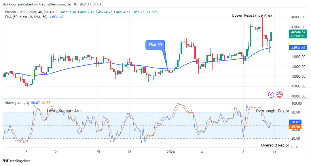 Bitcoin (BTCUSD) Looks Good for Long at $46465.79 Price Level