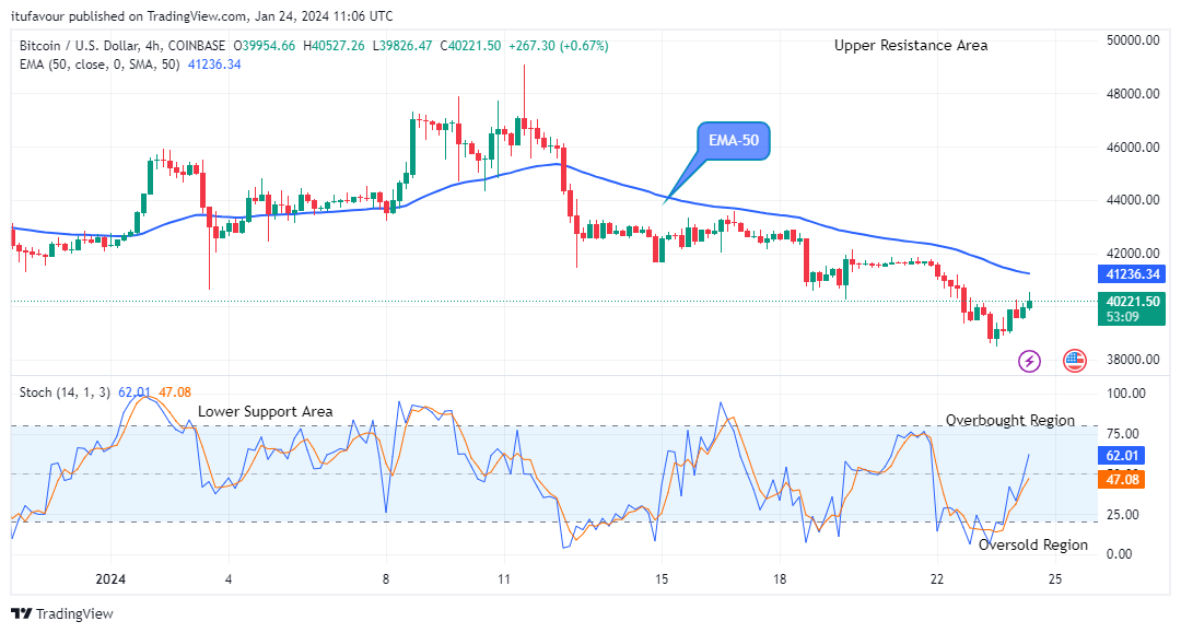 Bitcoin (BTCUSD) Price Sets for the Next Upward Rally