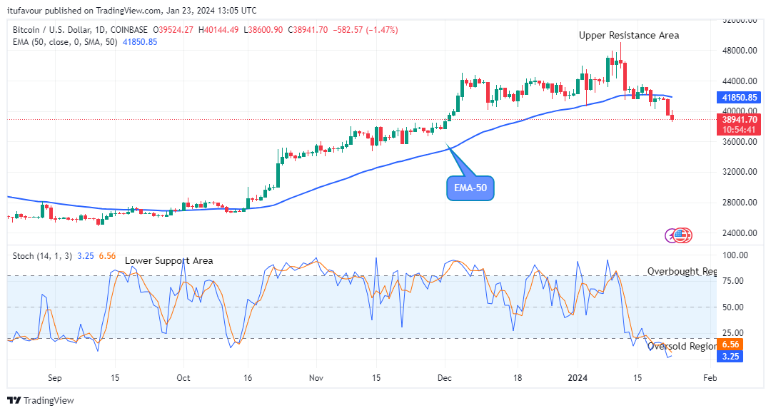 Bitcoin (BTCUSD) Price to Retest the $47732.50 Supply Level