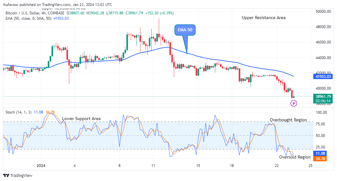 Bitcoin (BTCUSD) Price to Retest the $47732.50 Supply Level