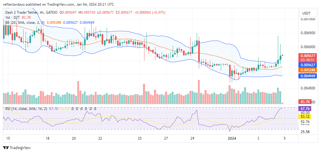 Dash 2 Trade (D2T/USD) Gains Momentum, Overcoming Bearish Pressure