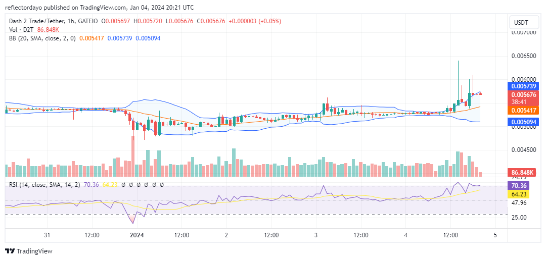 Dash 2 Trade (D2T/USD) Gains Momentum, Overcoming Bearish Pressure