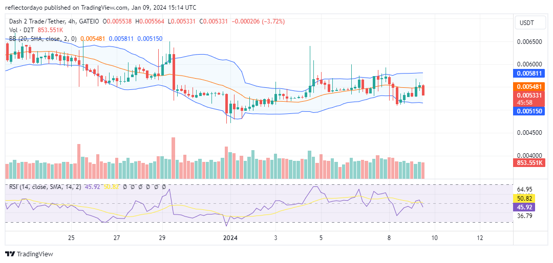 Dash 2 Trade (D2T/USD) Bulls Regroup at $0.0051