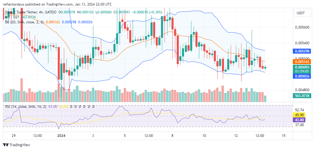 Dash 2 Trade (D2T/USD) Defies Pressure: Robust Bullish Support at $0.005 Holds Firm