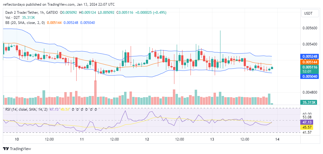 Dash 2 Trade (D2T/USD) Defies Pressure: Robust Bullish Support at $0.005 Holds Firm