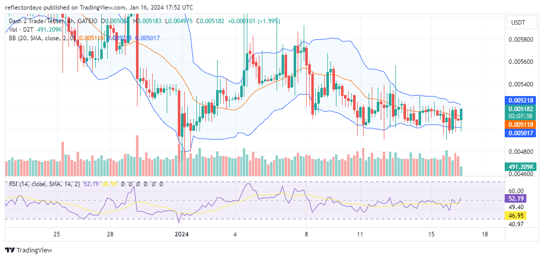 Dash 2 Trade (D2T/USD) Holds Strong at $0.005, Defying Bearish Pressure