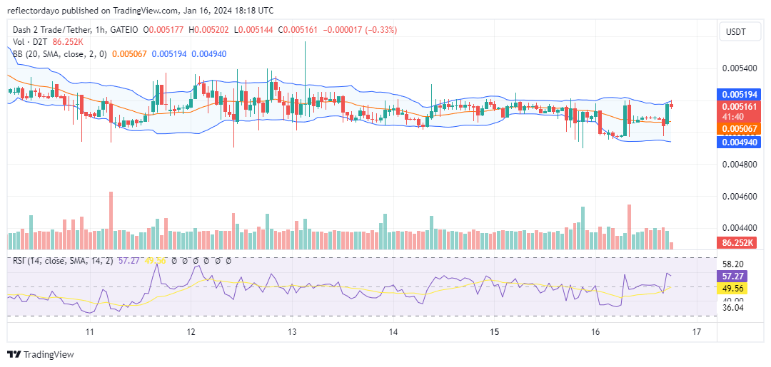 Dash 2 Trade (D2T/USD) Holds Strong at $0.005, Defying Bearish Pressure
