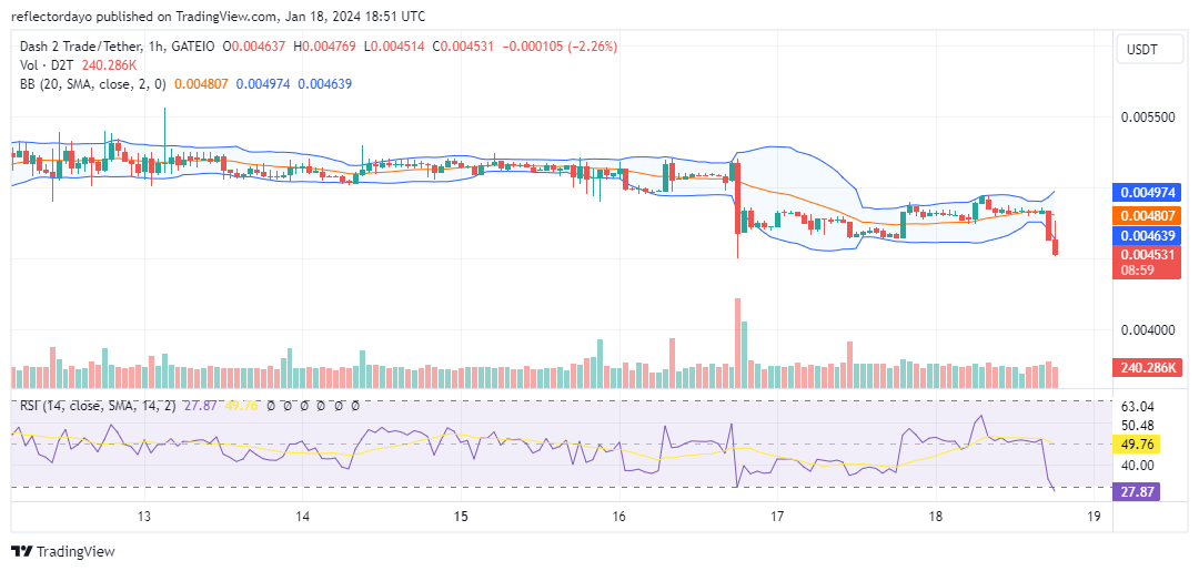 Dash 2 Trade (D2T/USD) Reconvergence at $0.00046 Signals Strength