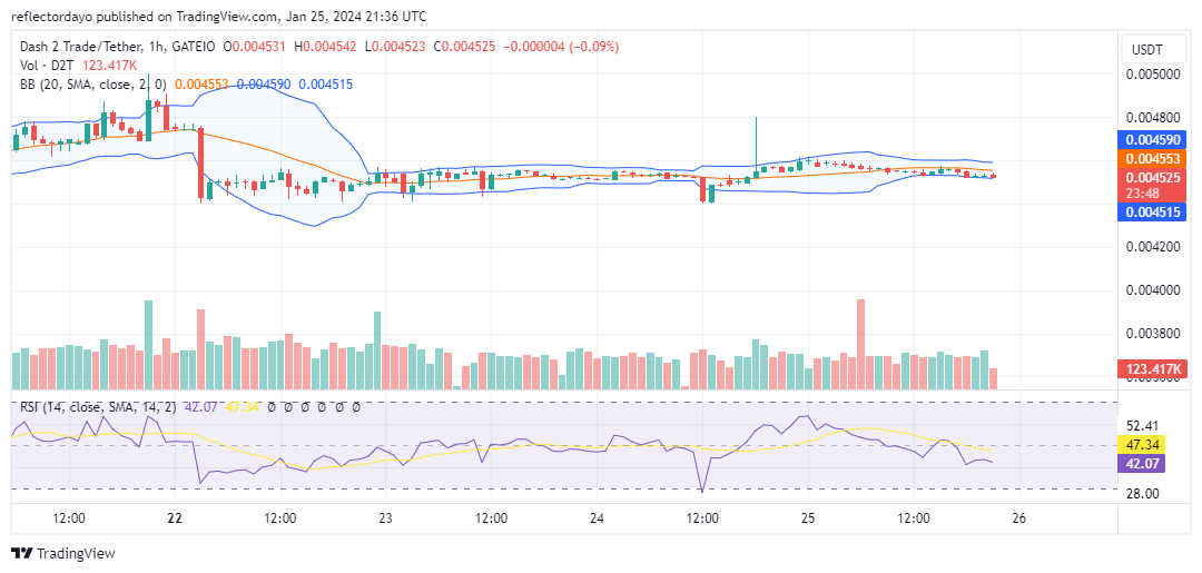Dash 2 Trade (D2TUSD): A Tense Showdown Between Sellers and Buyers at $0.0045 Signals an Imminent Bullish Price Breakout