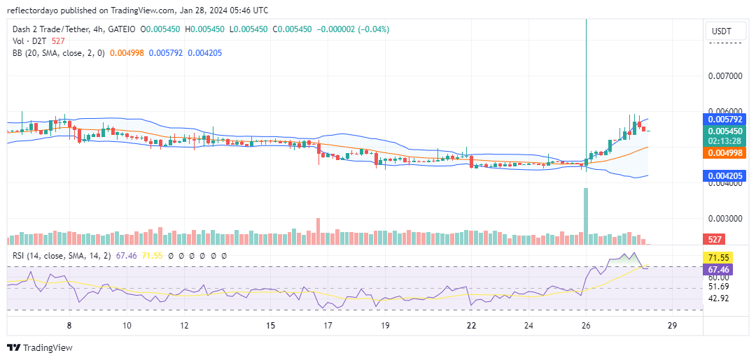 Dash 2 Trade (D2TUSD) Bulls Ignite Rally and Momentum Surges at $0.0045, Propelling Market Upward