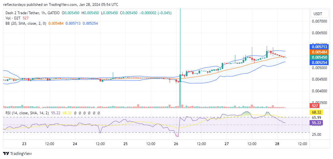 Dash 2 Trade (D2TUSD) Bulls Ignite Rally and Momentum Surges at $0.0045, Propelling Market Upward
