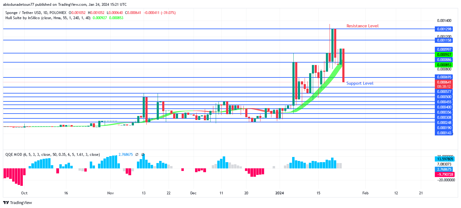 SPONGE (SPONGEUSDT) Price Retreats in an Attempt to Retest $0.000886