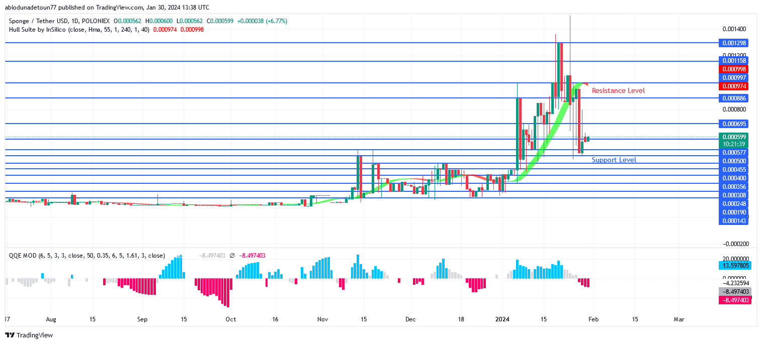 SPONGE (SPONGEUSDT) Price Is Getting Close to Previous Low at $0.000582 Level