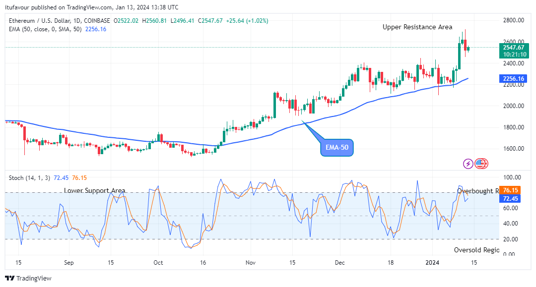 Ethereum (ETHUSD) May Continue Trading above the $2522.02 Resistance   Zone