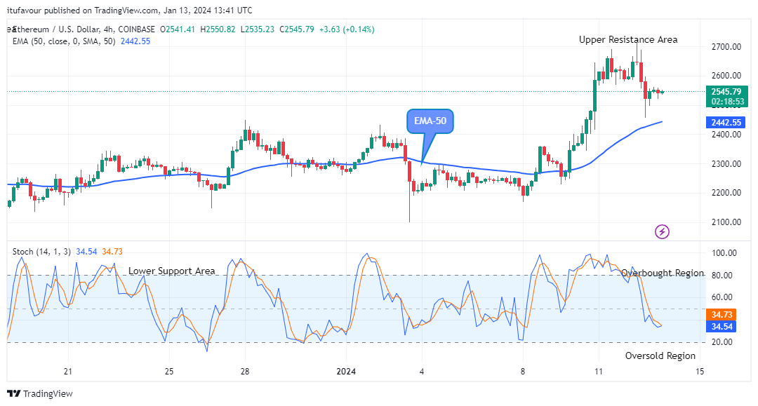 Ethereum (ETHUSD) May Continue Trading above the $2522.02 Resistance   Zone