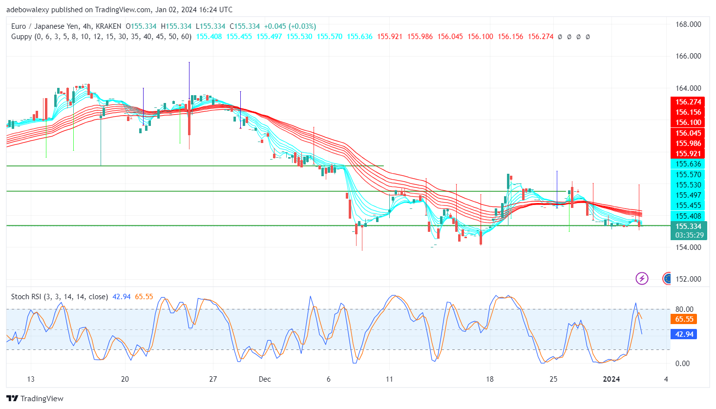 EURJPY Revisits Below the 150.50 Mark