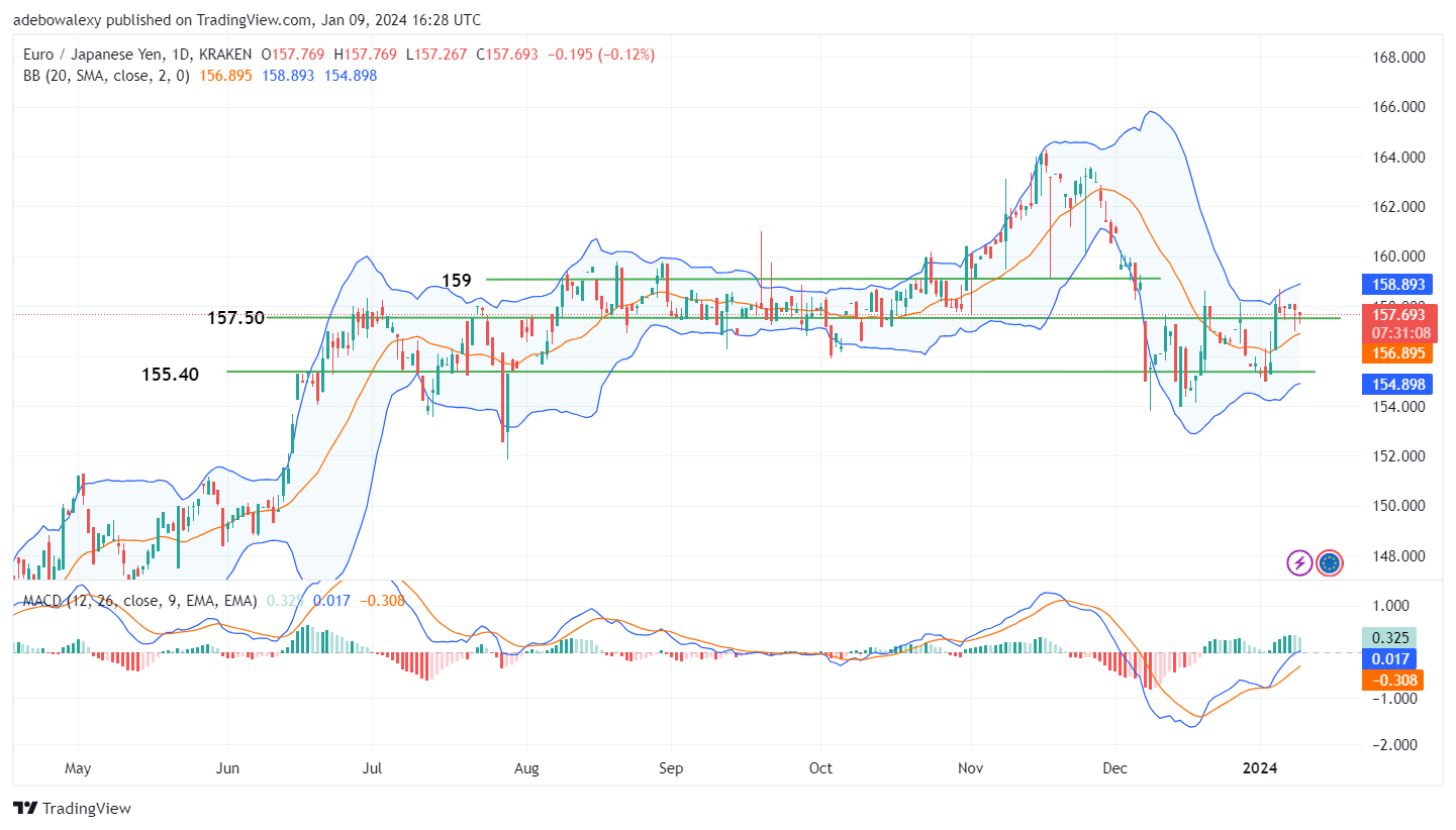 EURJPY Consolidates Above the 157.00 Price Level