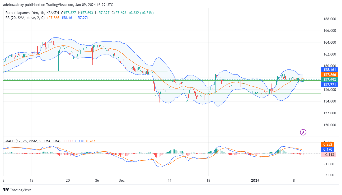 EURJPY Consolidates Above the 157.00 Price Level