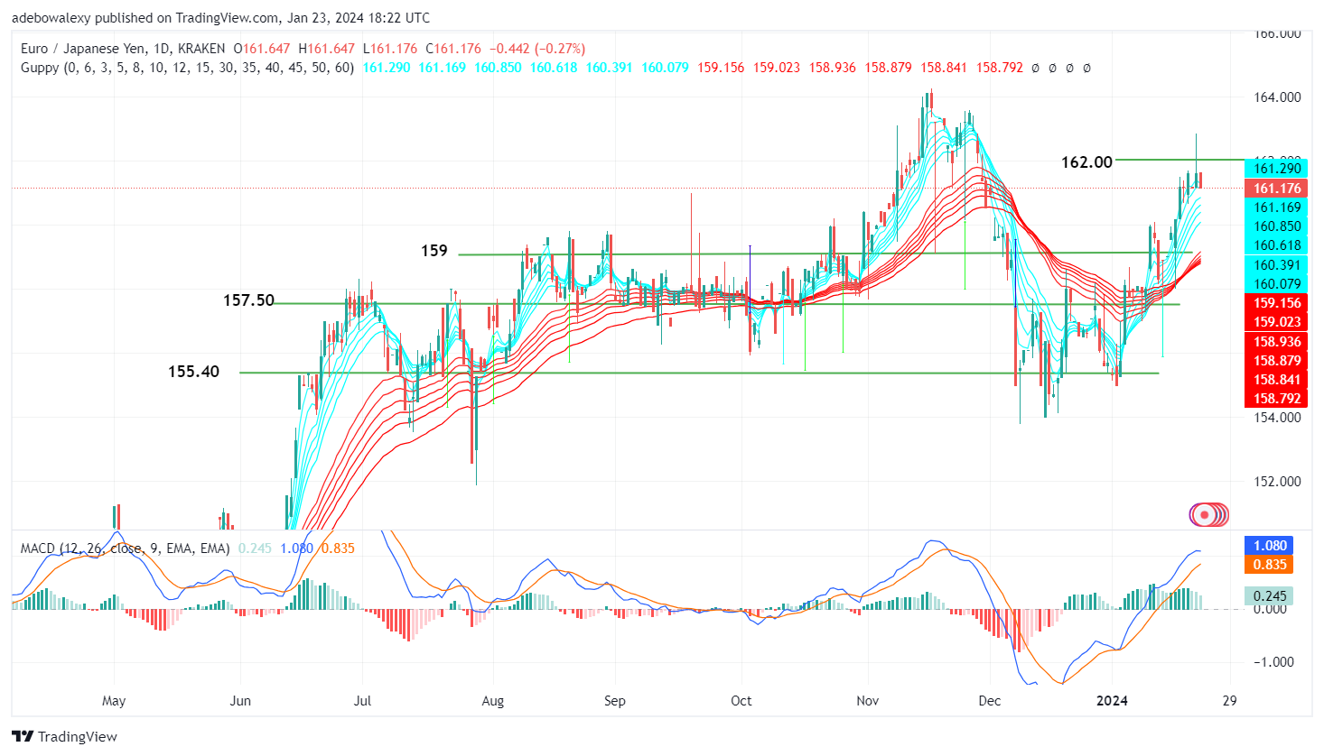 EURJPY Retreats Below the 162.00 Price Mark