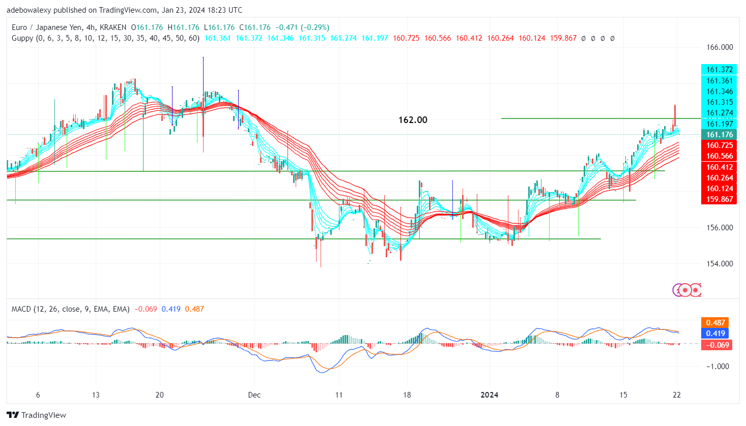EURJPY Retreats Below the 162.00 Price Mark