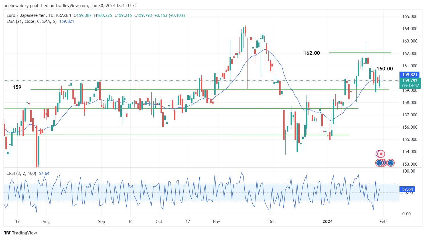 EURJPY Eyes the 160.50 Mark as the Market Remains Choppy
