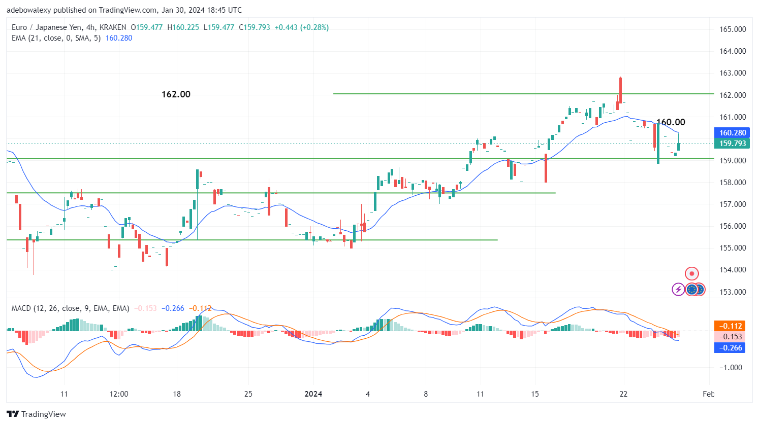 EURJPY Eyes the 160.50 Mark as the Market Remains Choppy