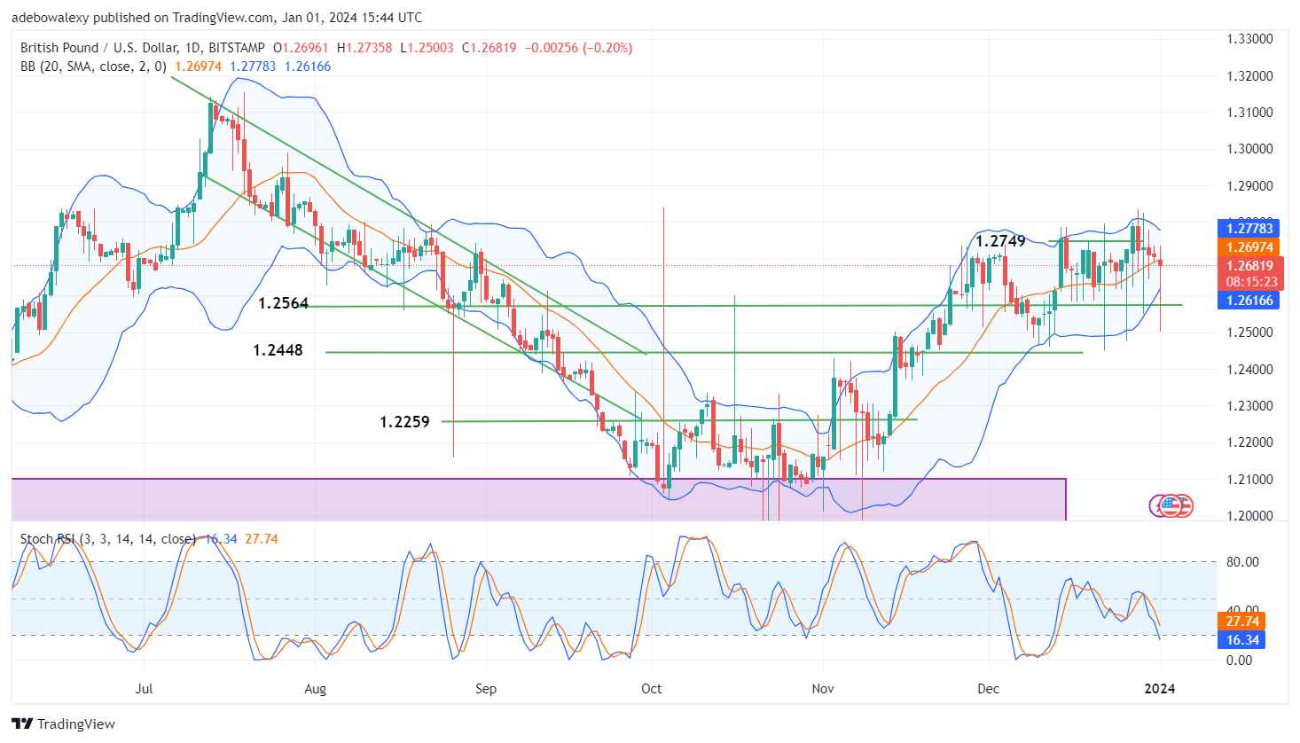 GBPUSD Retreats Further Below 1.2749