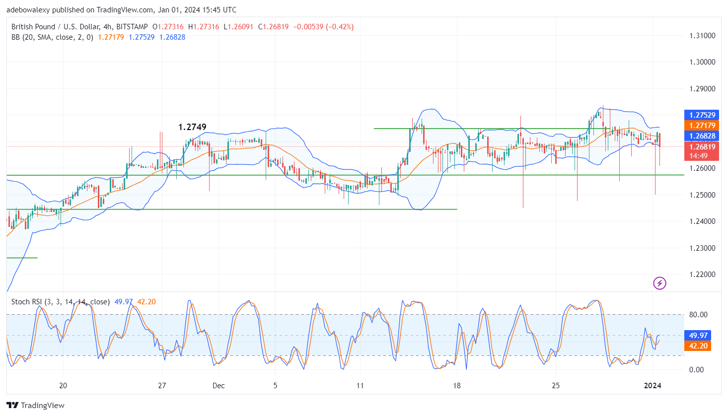 GBPUSD Retreats Further Below 1.2749