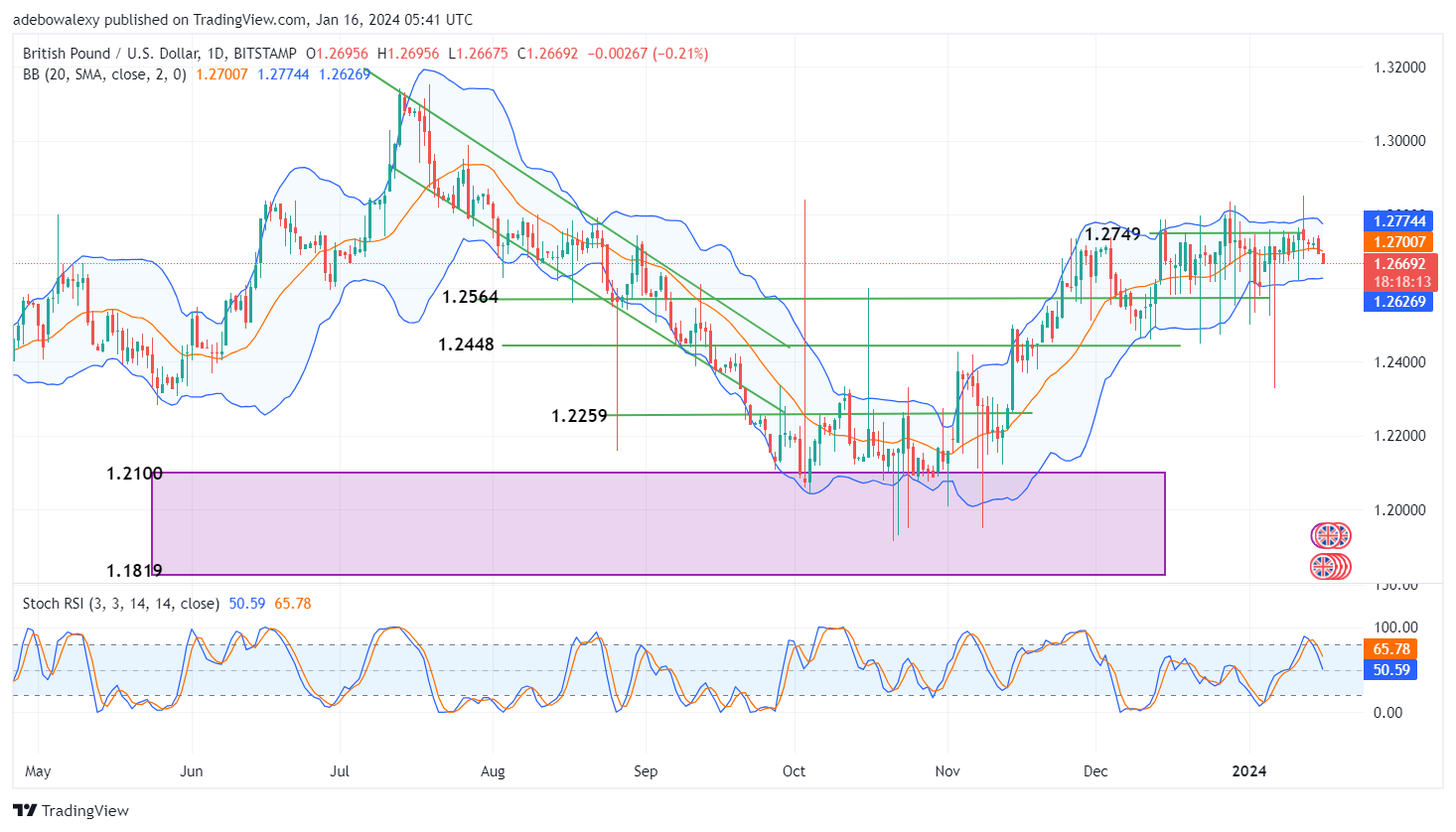 GBPUSD Price Action Continues to Respect the 1.2749 Resistance