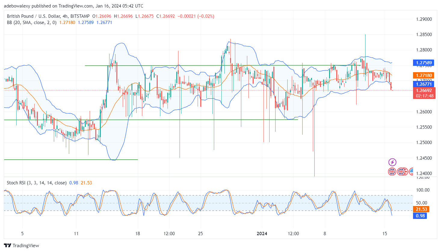 GBPUSD Price Action Continues to Respect the 1.2749 Resistance