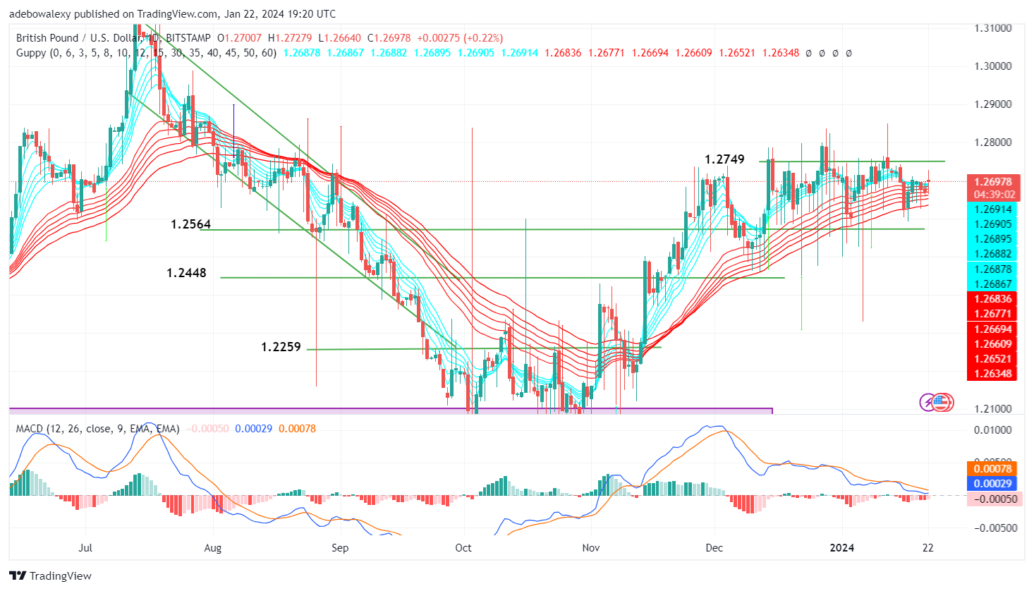 GBPUSD Price Action Lacks Direction at High Altitudes