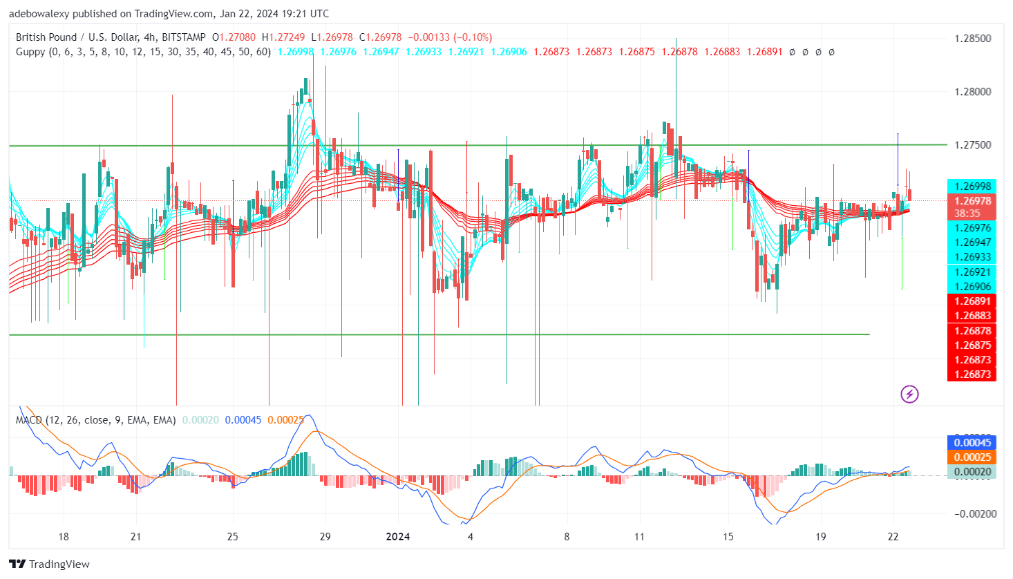GBPUSD Price Action Lacks Direction at High Altitudes