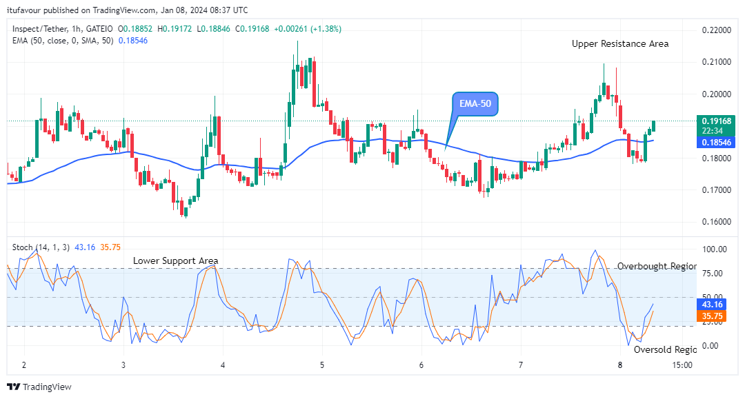 Inspect (INSPUSD) Price is Going Higher  