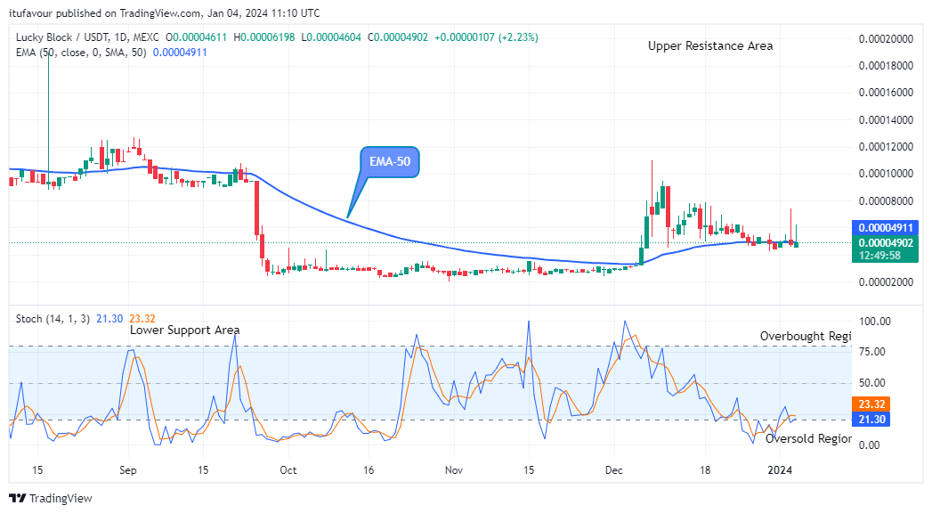 Lucky Block Price Prediction: LBLOCKUSD Price Will Jump Soon 