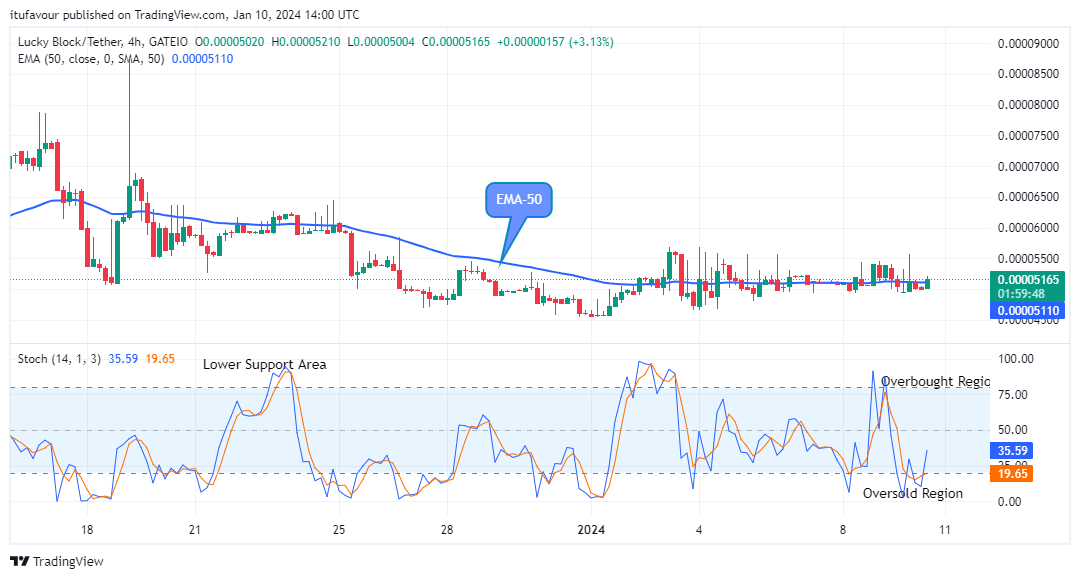 Lucky Block Price Prediction: LBLOCKUSD Price to Resume its Recovery Pattern 