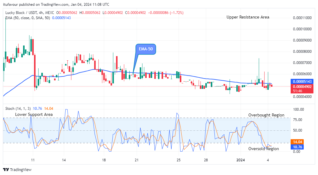 Lucky Block Price Prediction: LBLOCKUSD Price Will Jump Soon 