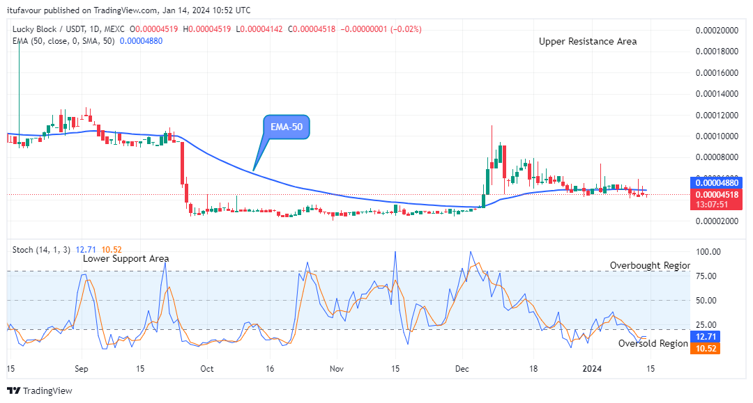 Lucky Block Price Prediction: LBLOCKUSD Price to Retrace Soon