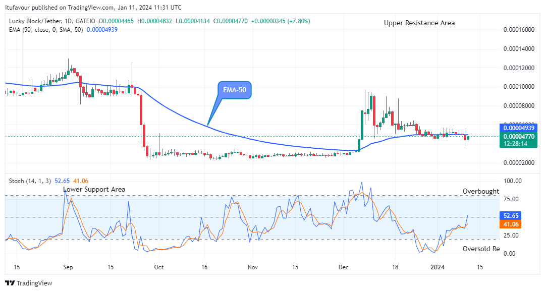 Lucky Block Price Prediction: LBLOCKUSD Attempting the Next Big Bounce 