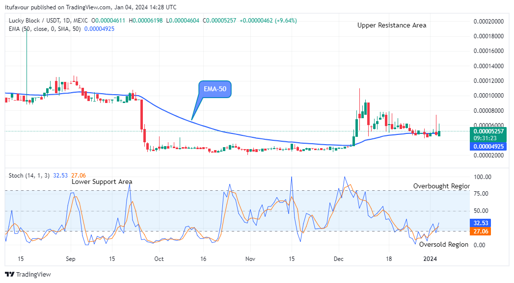 Lucky Block Price Prediction: LBLOCKUSD Buyers Will Push Higher 